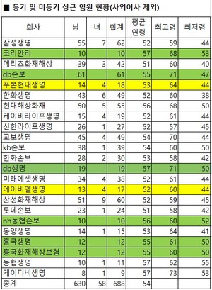 [보험인의 세계 3] 임원 평균 연령 54세, 여성 임원은 8%에 불과 - 뉴스 썸네일 이미지
